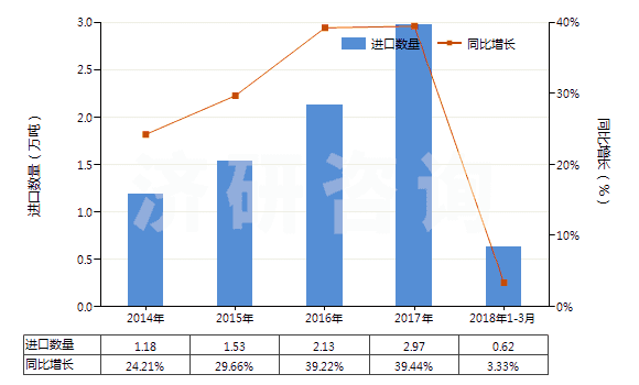 2014-2018年3月中國香浴鹽及其他沐浴用制劑(HS33073000)進口量及增速統(tǒng)計